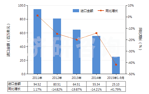 2011-2015年9月中國(guó)初級(jí)形狀的偏二氯乙烯聚合物(HS39045000)進(jìn)口總額及增速統(tǒng)計(jì)